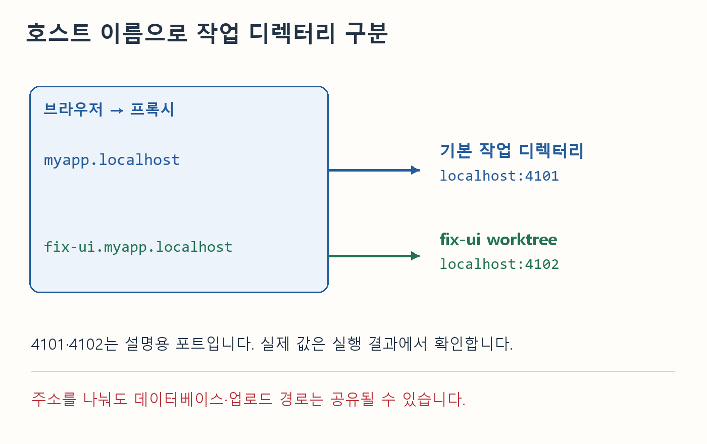 myapp.localhost는 기본 작업 디렉터리 서버로, fix-ui.myapp.localhost는 fix-ui 서버로 전달되는 예시