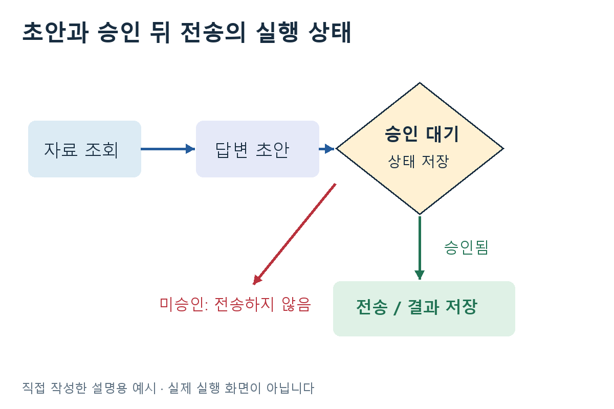 초안과 승인 뒤 전송의 실행 상태