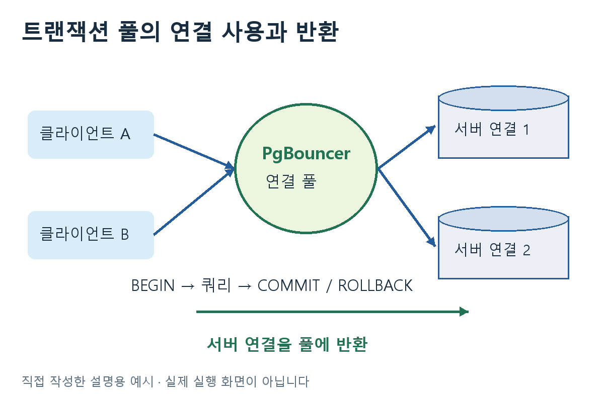 트랜잭션 풀의 연결 사용과 반환