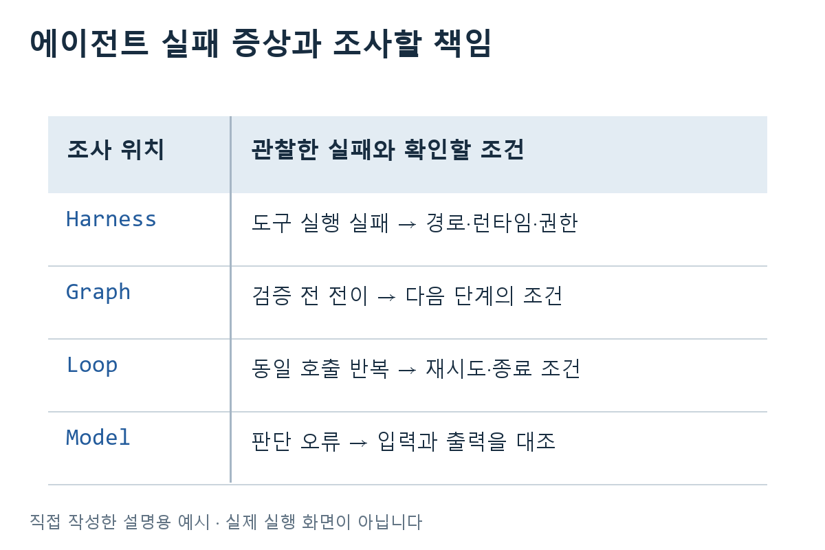 에이전트 실패 증상과 조사할 책임