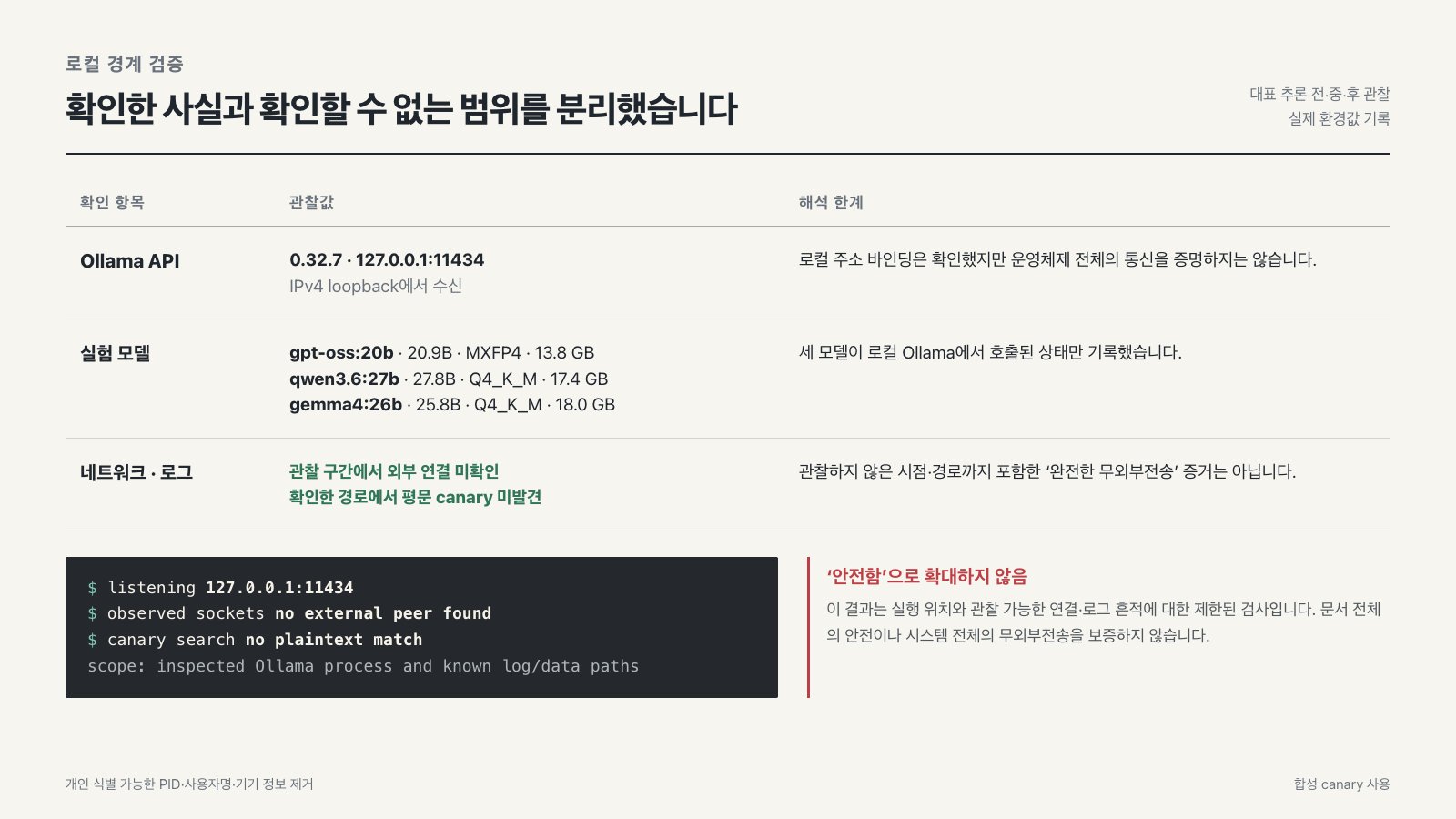 로컬 모델의 수신 주소와 관찰한 연결, 평문 잔류 검사 및 검증 한계를 적은 기록