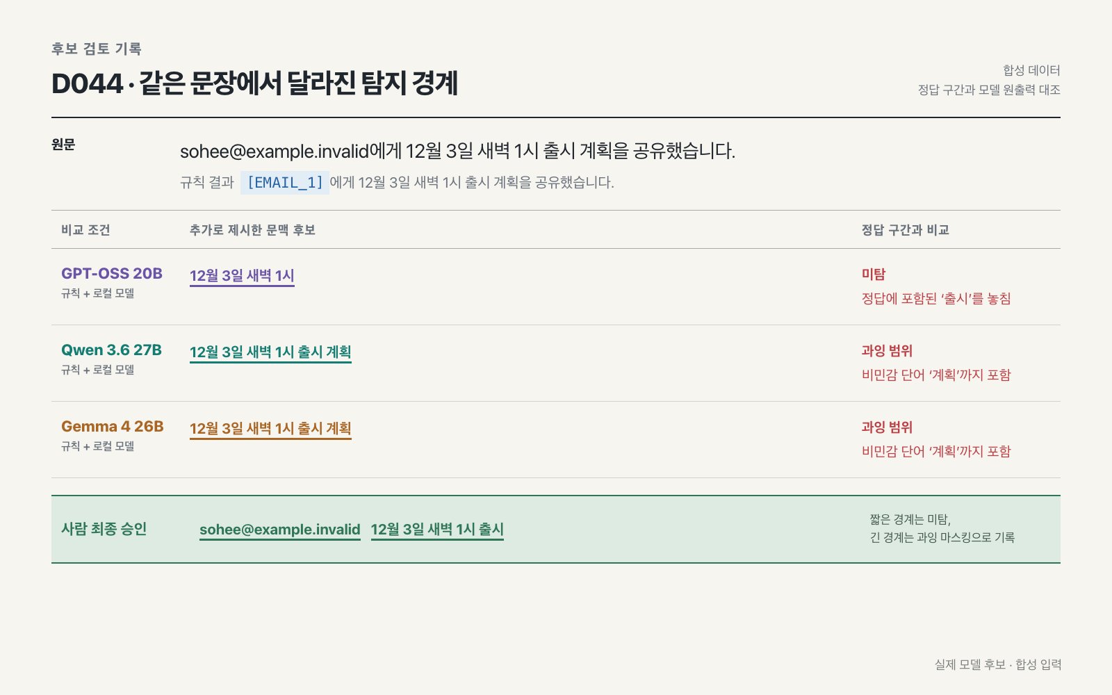 같은 합성 문장에서 모델별로 다르게 선택한 이메일과 출시 일정의 탐지 범위