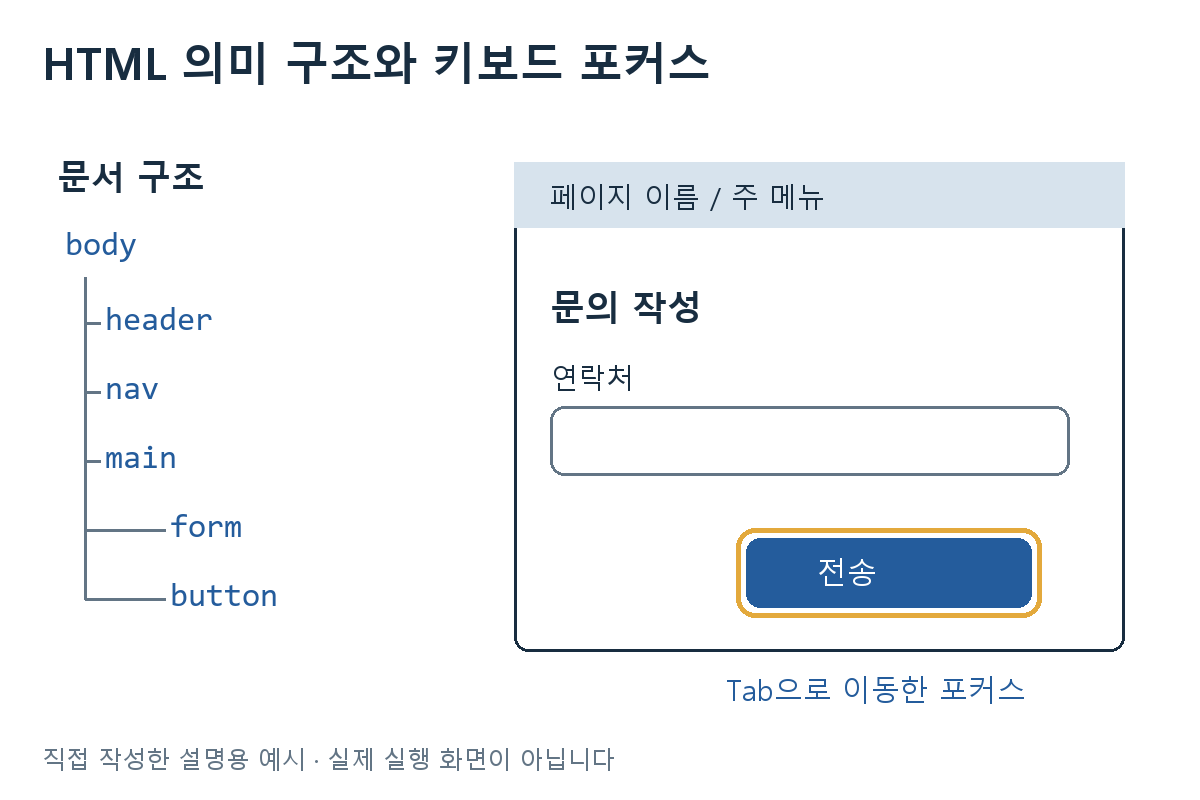 HTML 의미 구조와 키보드 포커스