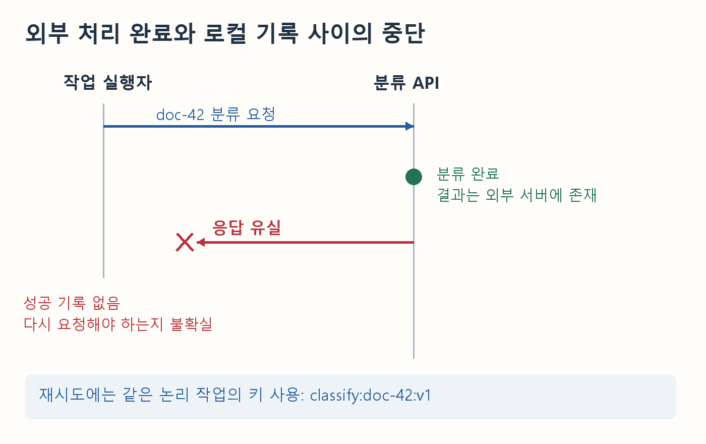 외부 API의 처리 완료와 로컬 완료 기록 사이에서 연결이 끊기는 예시