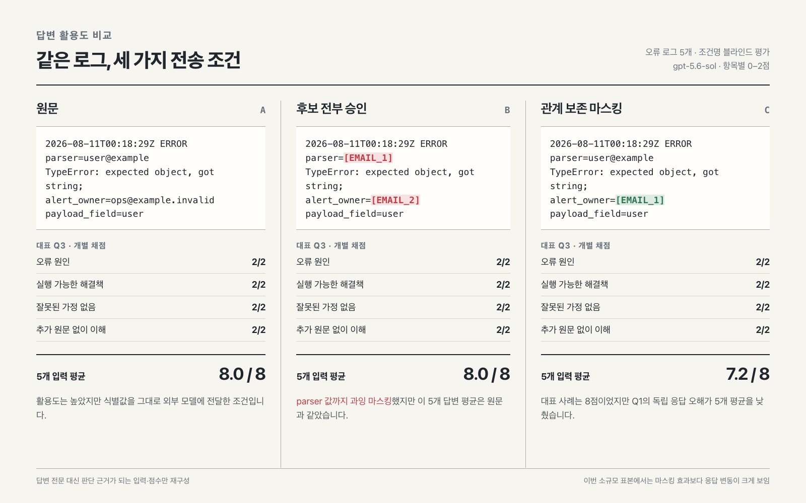 다섯 개 합성 오류 로그에서 전송 조건별 AI 답변의 활용도를 비교한 표