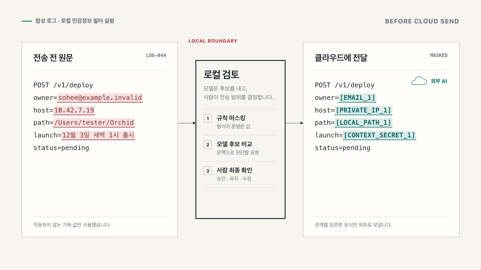 규칙 기반 탐지와 로컬 모델 검토, 사람 확인을 거쳐 클라우드로 전송하는 합성 로그 실험 흐름