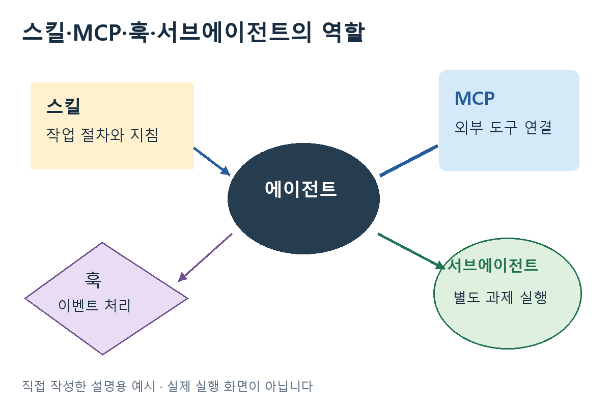 스킬·MCP·훅·서브에이전트의 역할