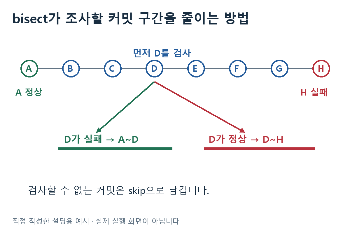bisect가 조사할 커밋 구간을 줄이는 방법