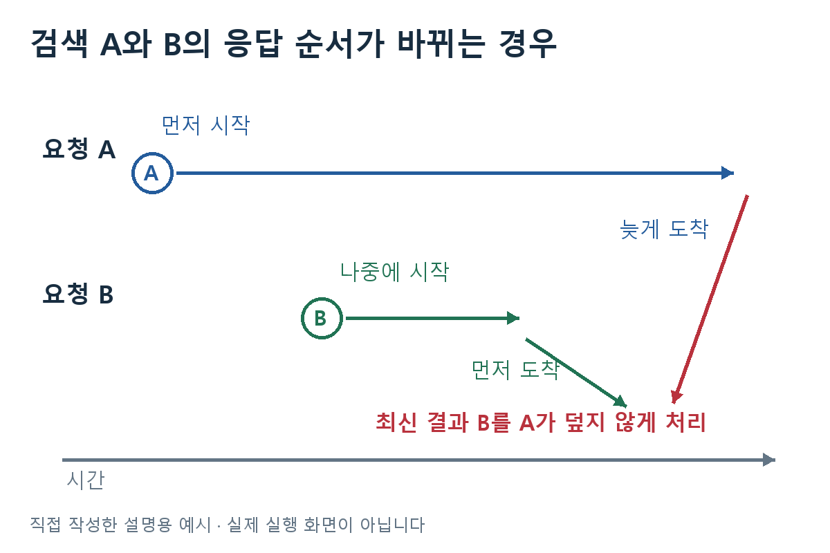 검색 A와 B의 응답 순서가 바뀌는 경우